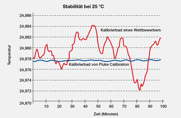 Bäder von Fluke Calibration können eine bessere Stabilität als 1 mK über längere Zeiträume erreichen.