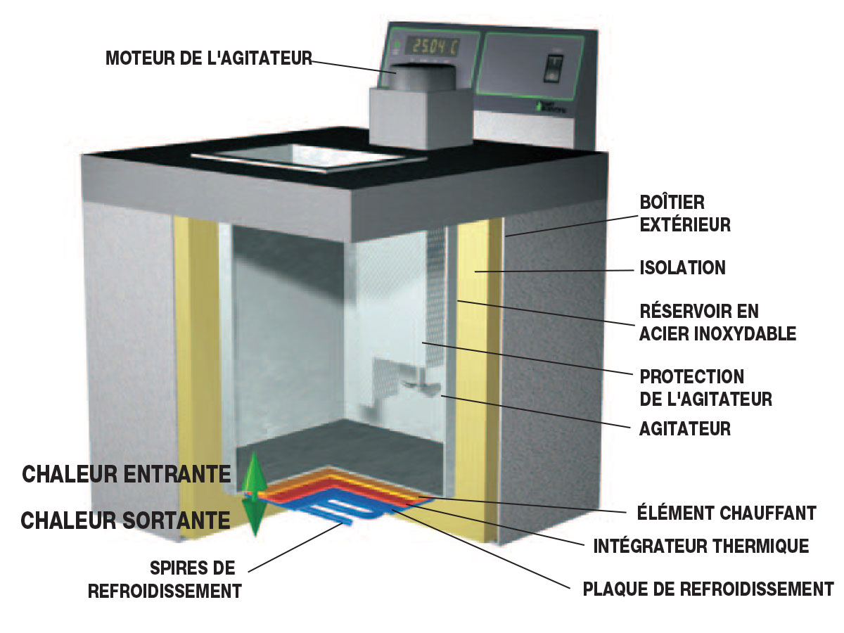 La conception du réservoir inférieur pour bains standards de Fluke Calibration comporte un caloduc qui minimise les gradients et maximise l'homogénéité et la stabilité