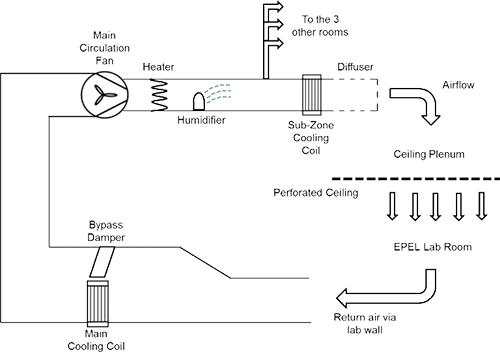 Figure 2: Air recirculation system