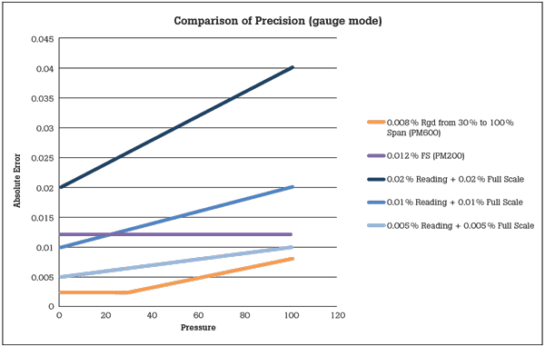 Comparison of Precision - Fluke 6270A vs Druck PACE 6000