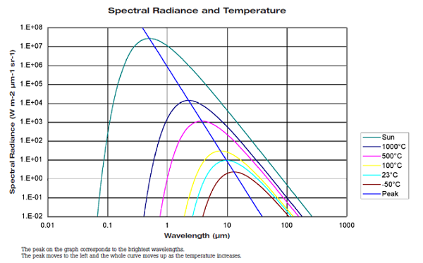 Spectral Radiance and Temperature