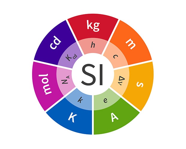 The SI Units
